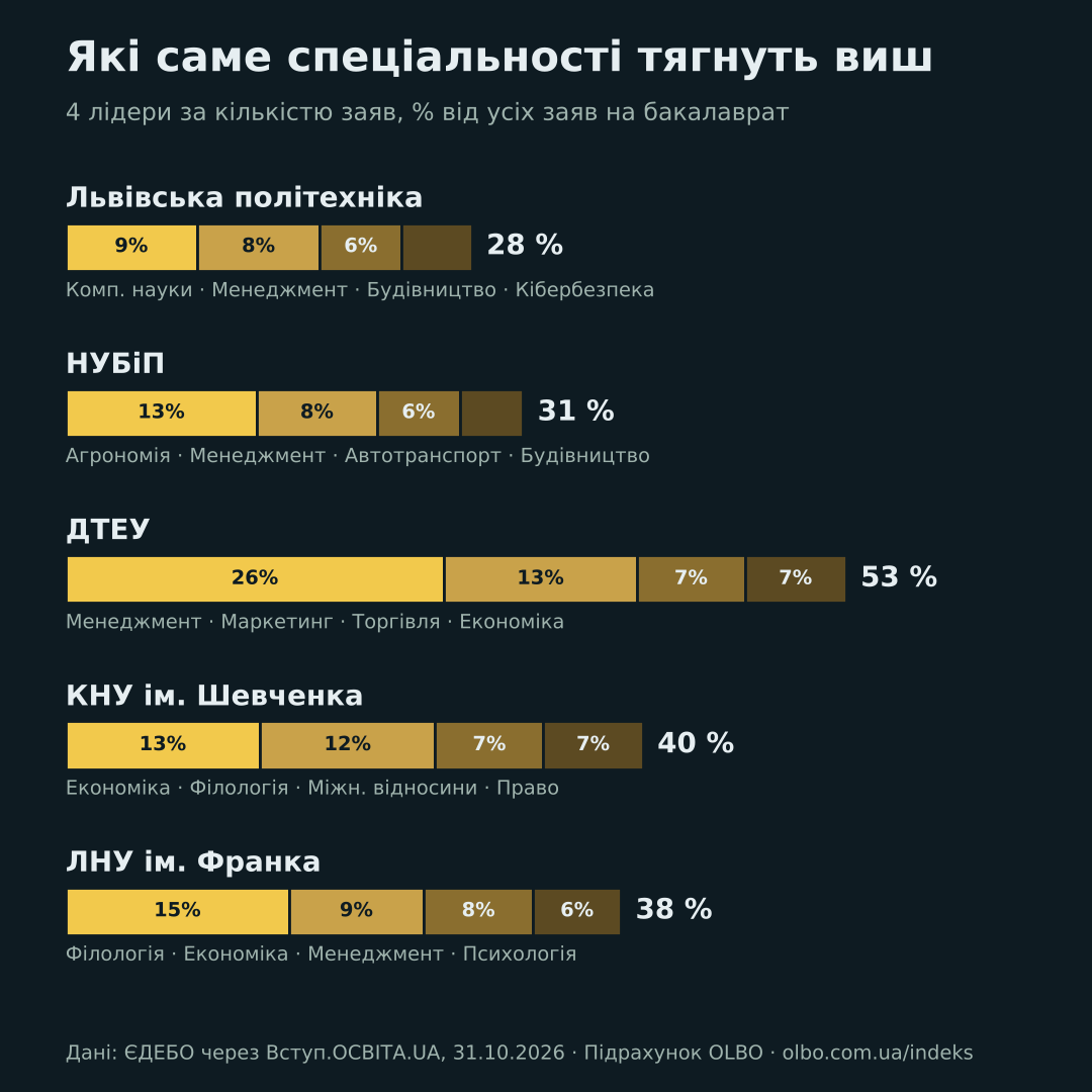 4 спеціальності-лідери кожного з п’яти найбільших університетів і їхні частки заяв