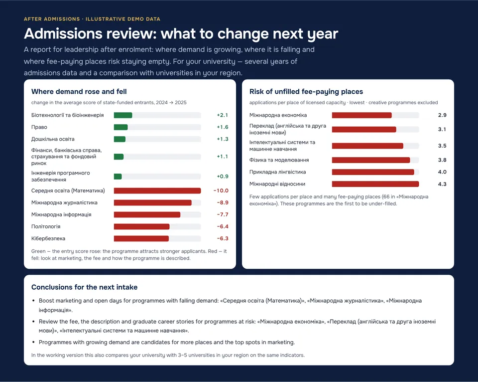 Admissions review for university leadership: where demand rose and fell, programmes at risk of unfilled places and conclusions for the next intake