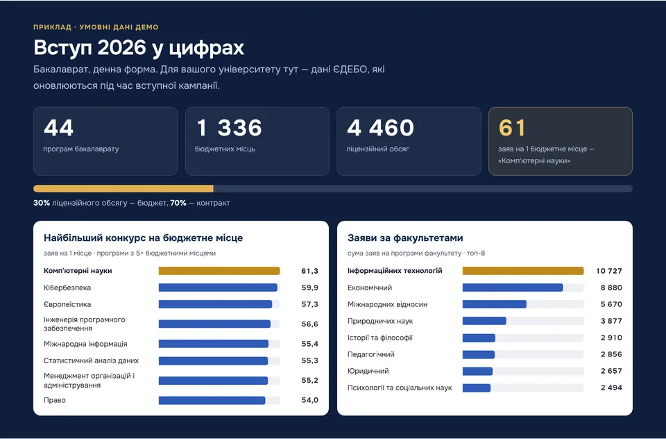Демо сайту університету. Аналітика вступу для керівництва