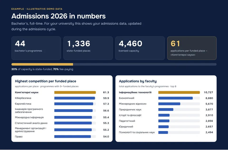University website demo. Admissions in numbers for leadership: places, competition, applications by faculty